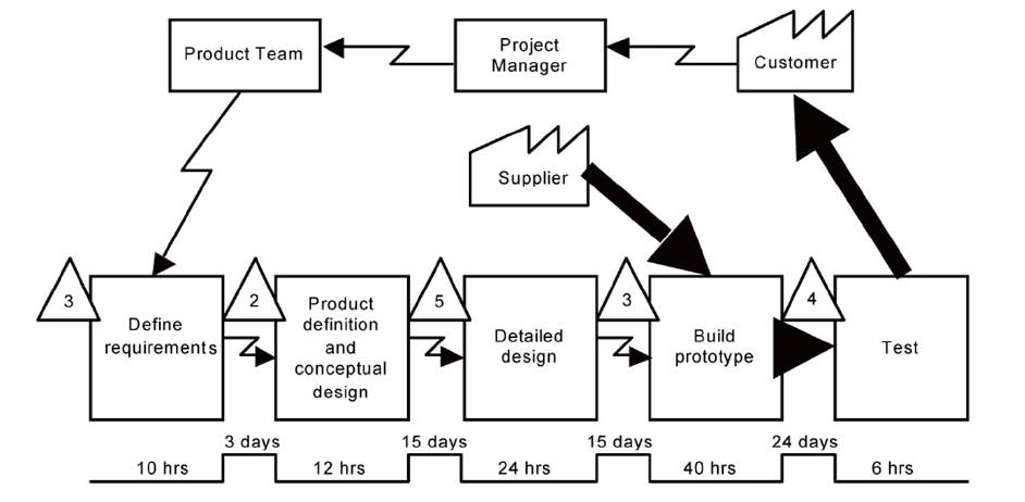 10 steps to successful value stream mapping