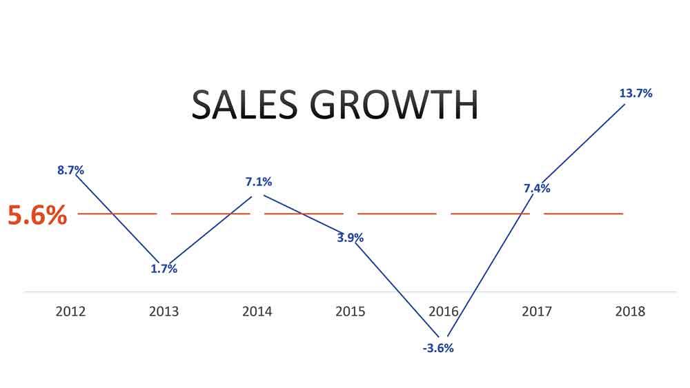 Sales growth in manufacturing