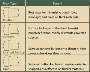 Shear type diagram