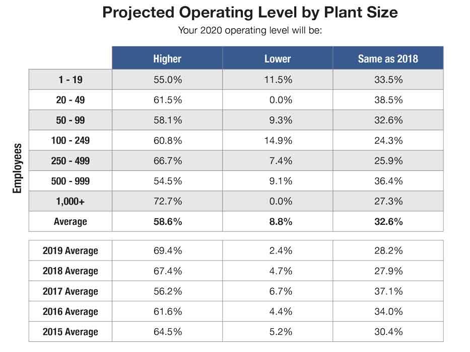 Projected operating levels for 2020 for metal fabricators