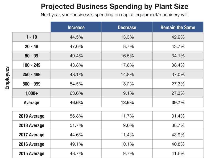 Projected business spending by metal fabricators