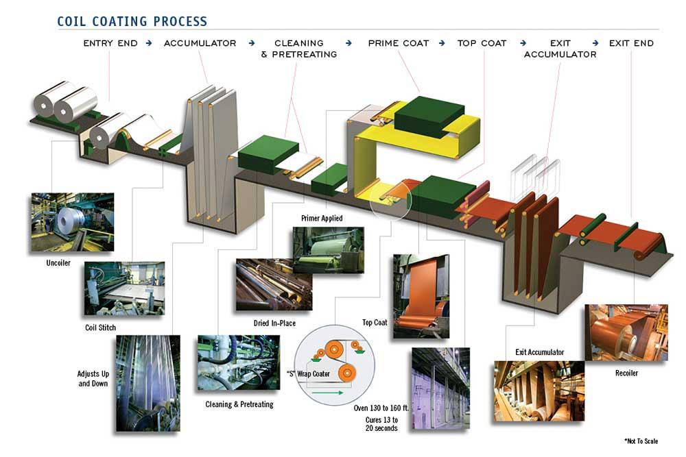 4 reasons that coil lines are not just for painting