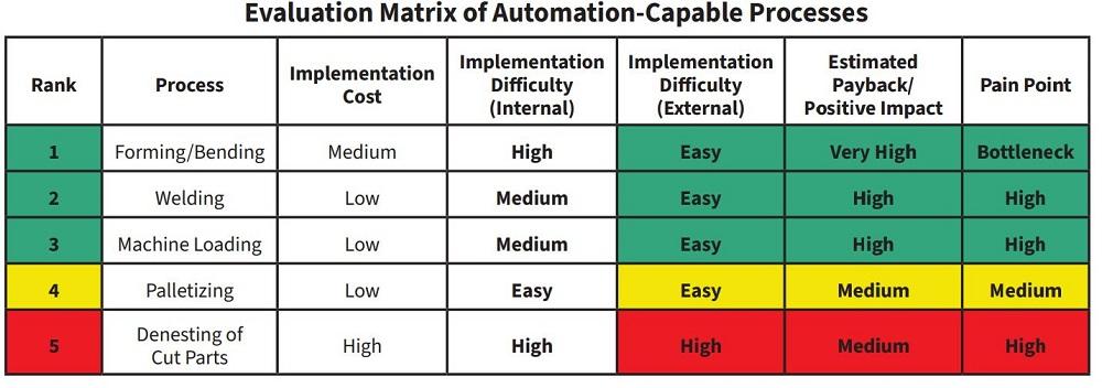 Chart detailing difficulty of automating sheet metal fabrication processes