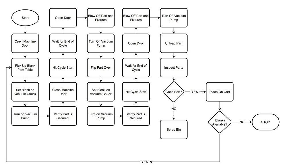 Process map in sheet metal fabrication