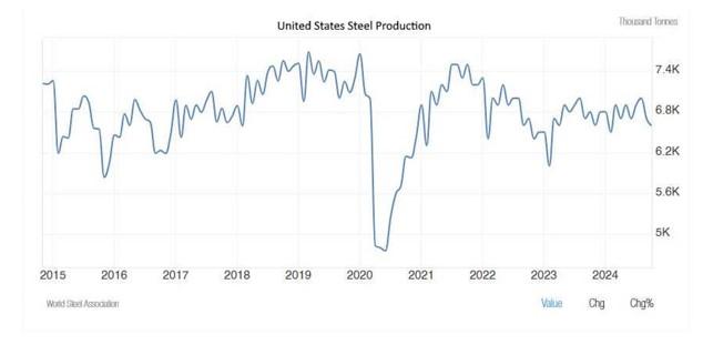 A graphic indicates that U.S. steel production is not any higher than it was before the Section 232 steel tariff was enacted.