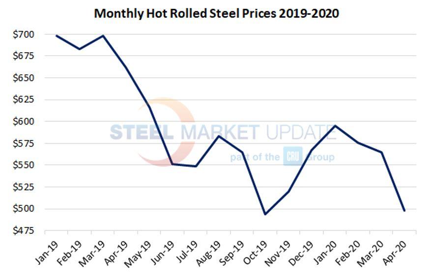Steel prices have dropped considerably since the beginning of 2020.