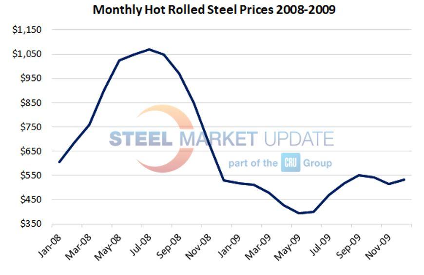 Hot-rolled steel prices dropped to below $400/ton during the Great Recession.