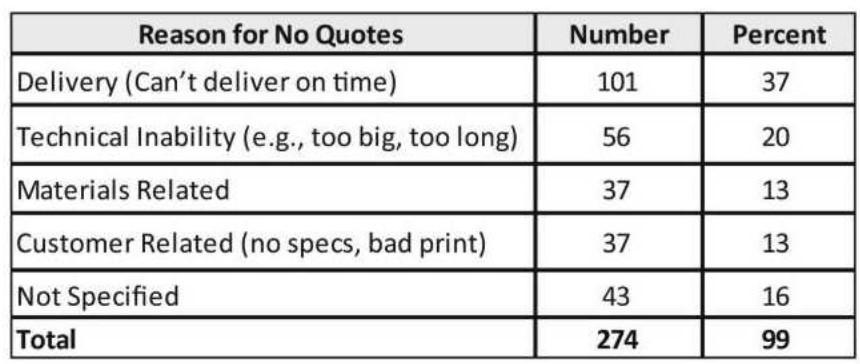 no-quote chart