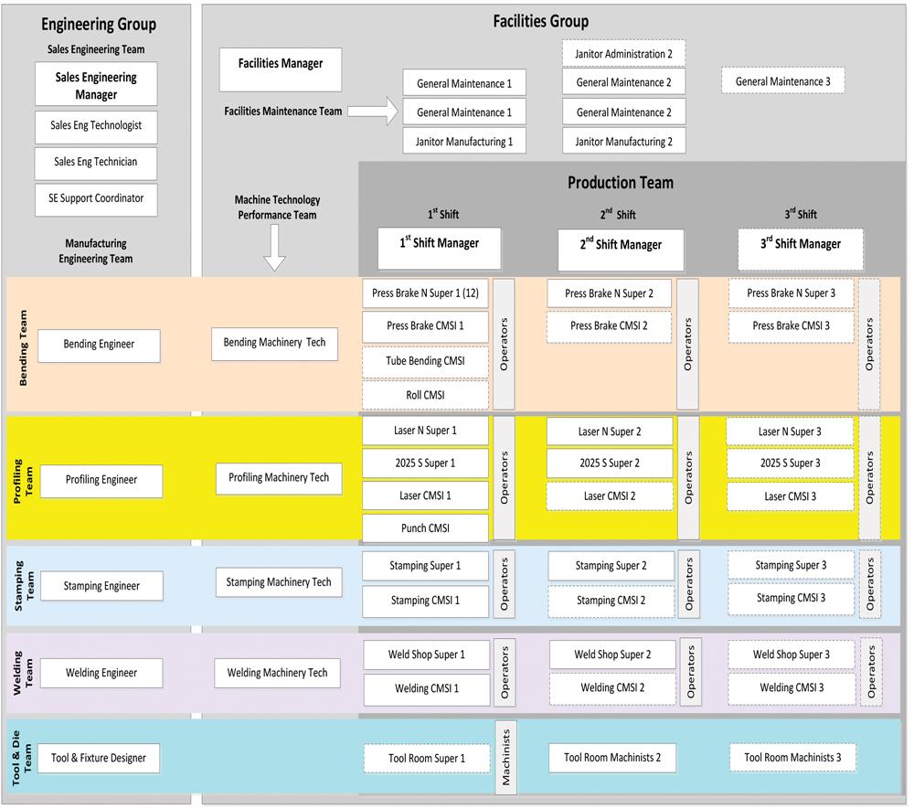 Metal Fabrication Process Flow Chart