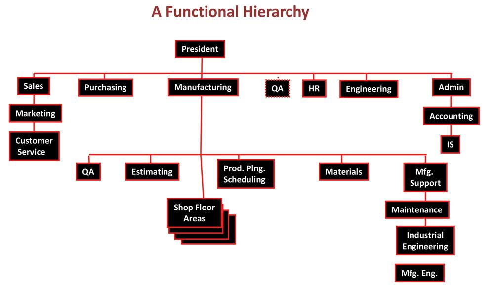 Typical Organizational Chart