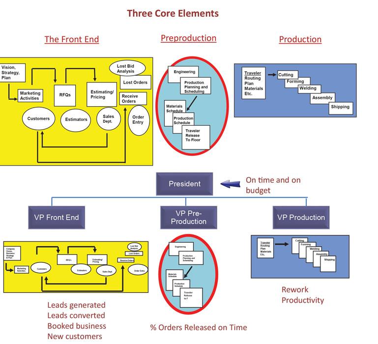 A new look at the job shop organization chart