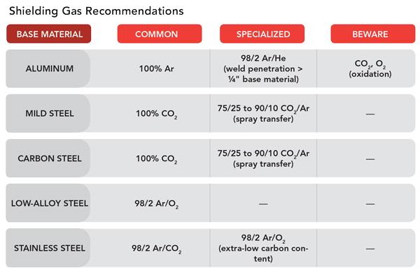 shielding gas recommendations table