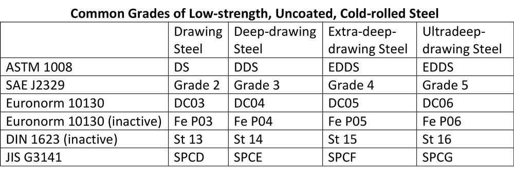 A short study on sheet steel specification syntax, Part I