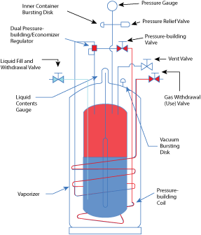 Chart Liquid Cylinders
