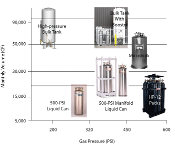 Nitrogen assist gas delivery