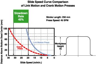 Slide speed curve comparison