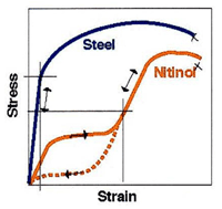Stress-Strain Curve Comparison