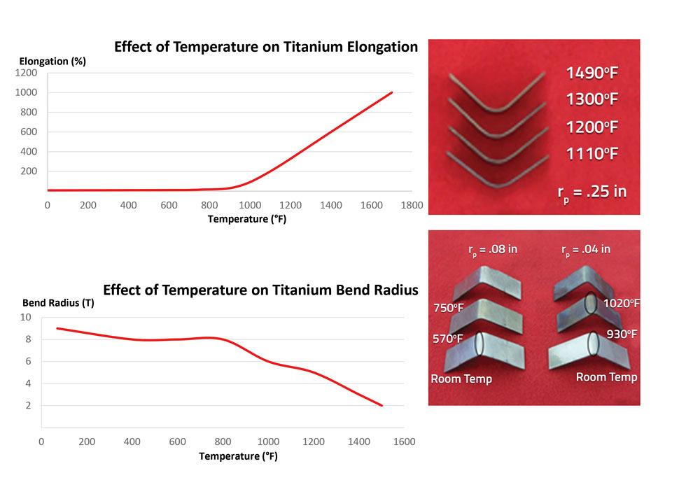 Titanium Cold Setting Aerospace parts maker enters titanium hot forming airspace