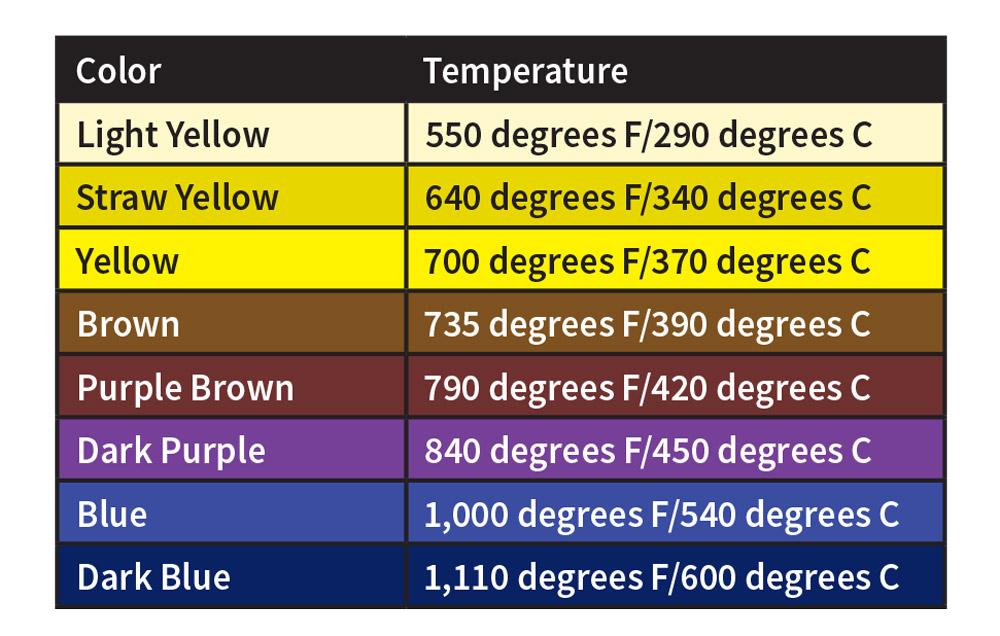 Knife Tempering Color Chart