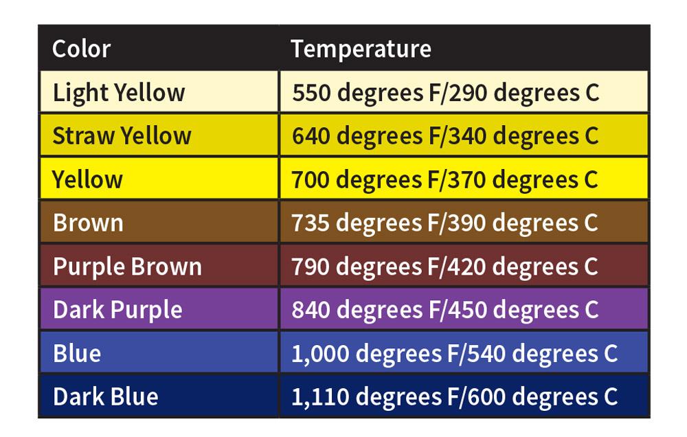 Tempering Colour Chart