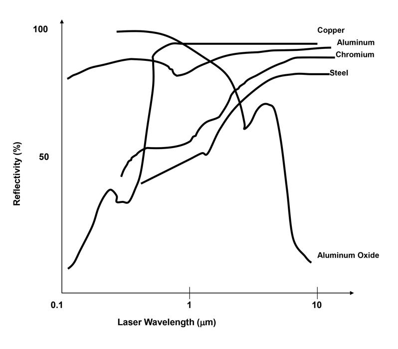 Aluminum and the cutting laser beam