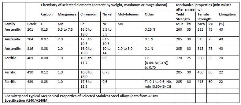 An overview of austenitic and ferritic stainless steels