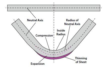 k-factor in sheet metal bending