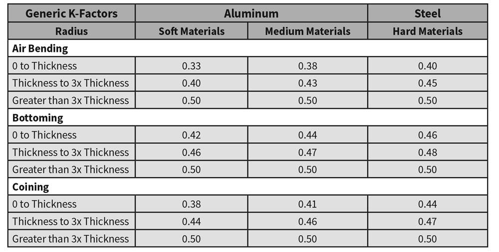 Analyzing the k-factor in sheet metal bending: Part II