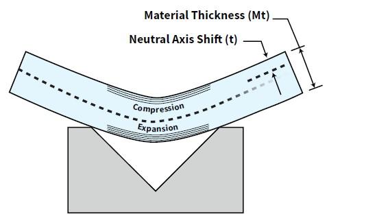 analyzing the k factor in sheet metal bending part ii 1578859295