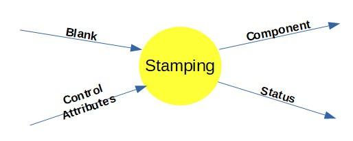 A diagram of the stamping process provides an overview of the inputs and outputs.