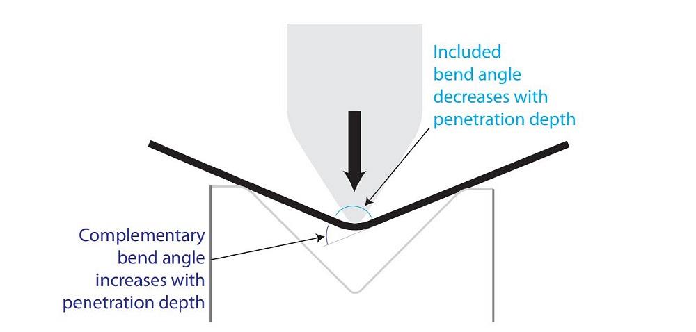 Angulation Brake Angle adjustment fundamentals at the press brake