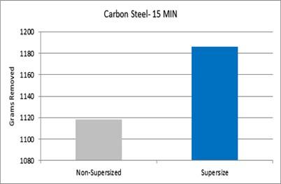 Grinding aid's impact on carbon steel