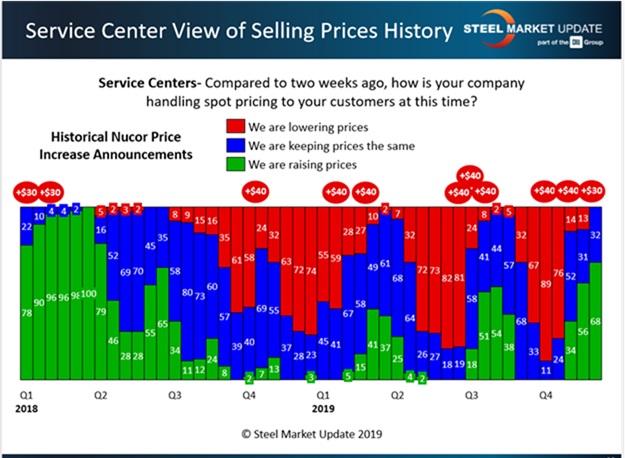 Steel Market Update - Service Centers