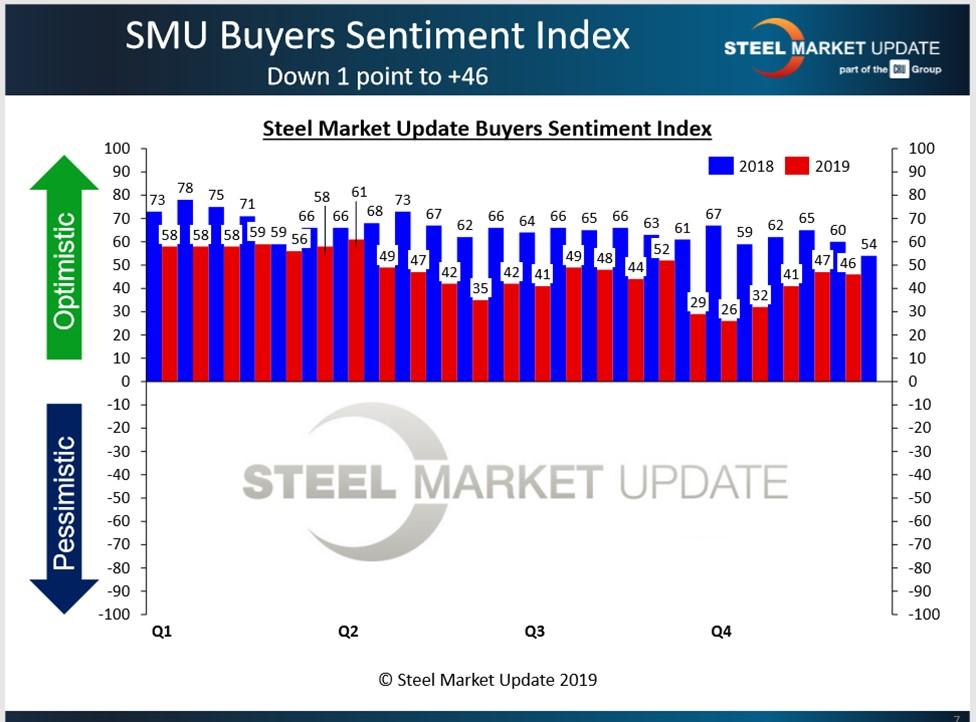 Steel Market Update - Buyers Sediment
