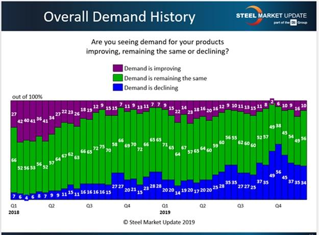 Steel Market Update - Demand