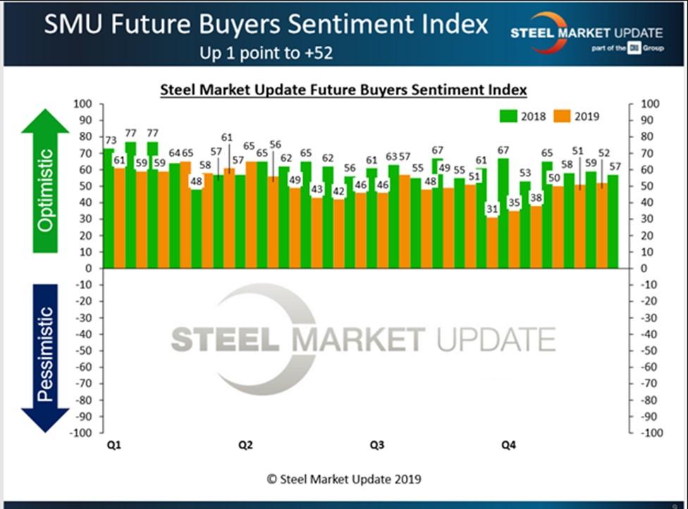 Steel Market Update - Future Buyers