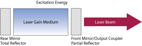 Typical Laser Diagram