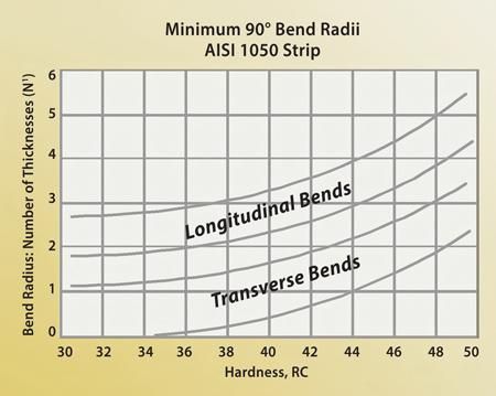 longitudinal bending graph