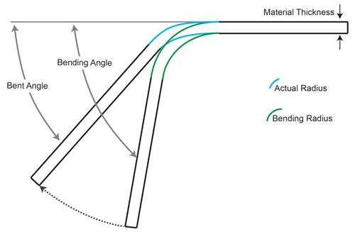 Bending Basics: The hows and whys of springback and springforward