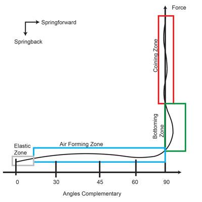 Bending Basics: The hows and whys of springback and springforward