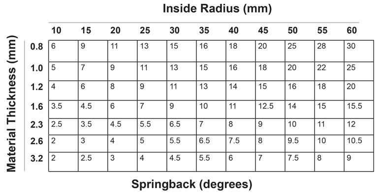 minimum bend radius 304 stainless steel tubing chart