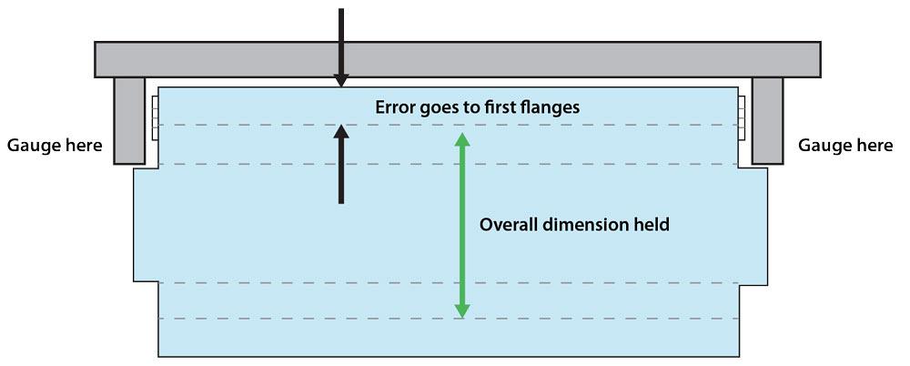Best practices for the best press brake bending performance