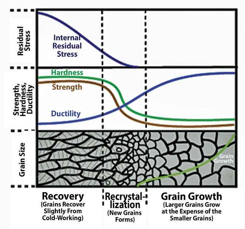 Grain In Engineering Grain size, Part II: How metal grain size affects a bending operation