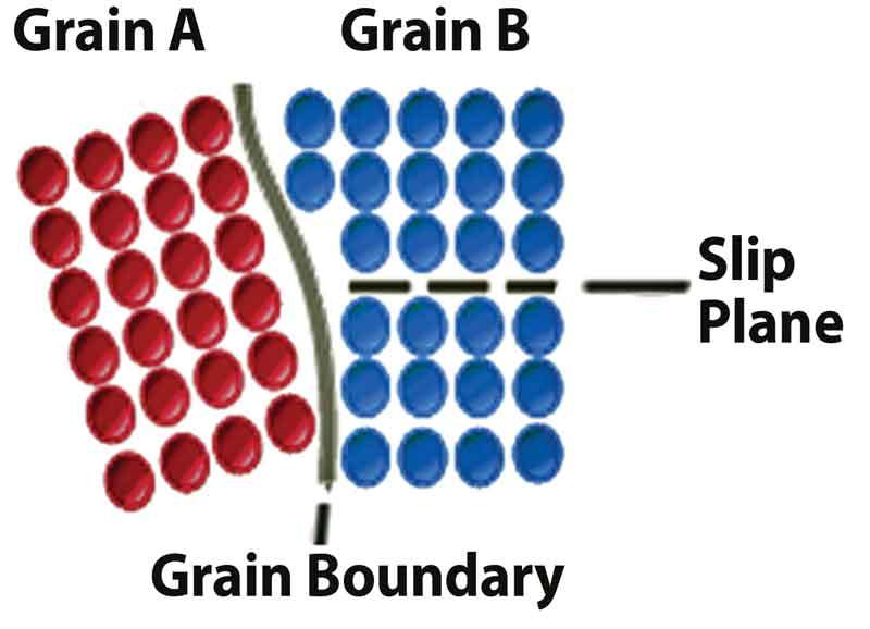 Kích thước hạt vật liệu ảnh hưởng như thế nào đến hoạt động uốn
