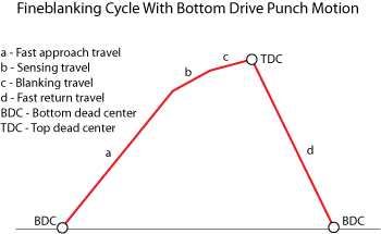 Fastblanking cycle diagram