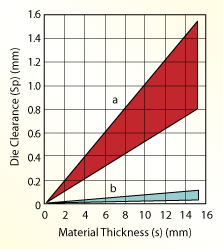 Material thickness diagram