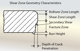 blanking shear developments stamping zone figure gif thefabricator geometry characteristics