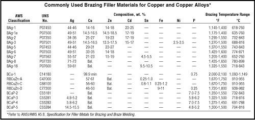 Copper Alloy Chart