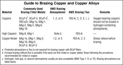 Image of a guide to brazing copper and copper alloys.