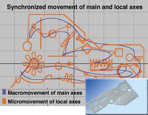Sơ đồ chuyển động vĩ mô